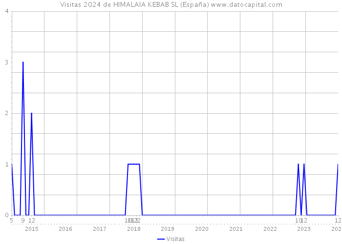 Visitas 2024 de HIMALAIA KEBAB SL (España) 