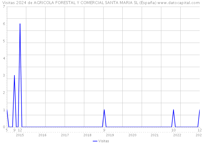 Visitas 2024 de AGRICOLA FORESTAL Y COMERCIAL SANTA MARIA SL (España) 