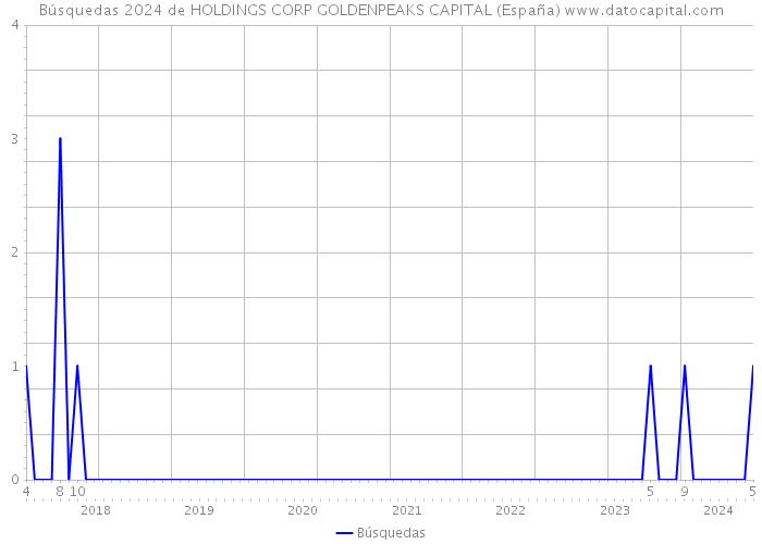 Búsquedas 2024 de HOLDINGS CORP GOLDENPEAKS CAPITAL (España) 