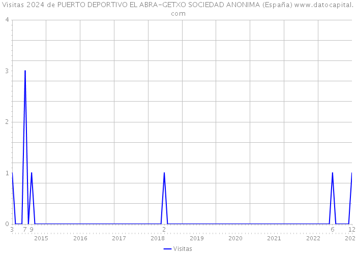 Visitas 2024 de PUERTO DEPORTIVO EL ABRA-GETXO SOCIEDAD ANONIMA (España) 