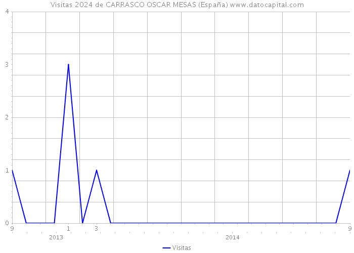 Visitas 2024 de CARRASCO OSCAR MESAS (España) 