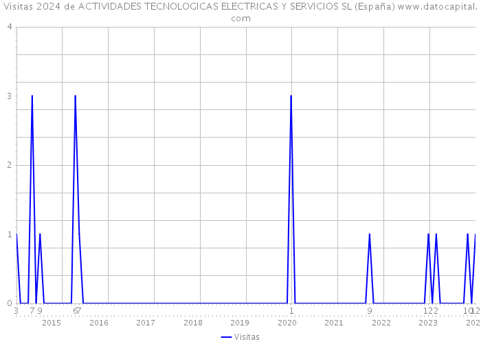 Visitas 2024 de ACTIVIDADES TECNOLOGICAS ELECTRICAS Y SERVICIOS SL (España) 