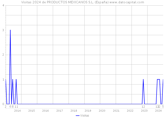 Visitas 2024 de PRODUCTOS MEXICANOS S.L. (España) 