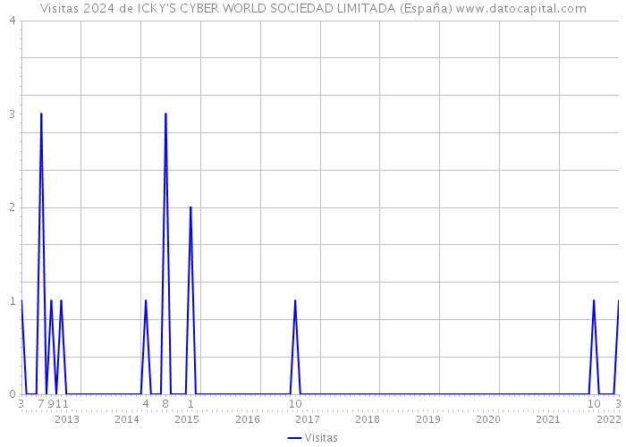 Visitas 2024 de ICKY'S CYBER WORLD SOCIEDAD LIMITADA (España) 