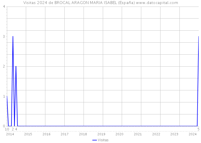 Visitas 2024 de BROCAL ARAGON MARIA ISABEL (España) 