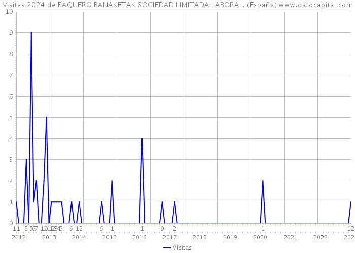 Visitas 2024 de BAQUERO BANAKETAK SOCIEDAD LIMITADA LABORAL. (España) 