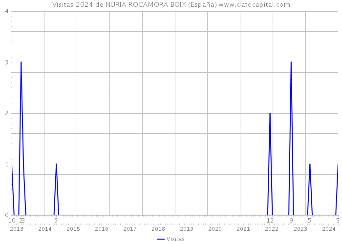 Visitas 2024 de NURIA ROCAMORA BOIX (España) 