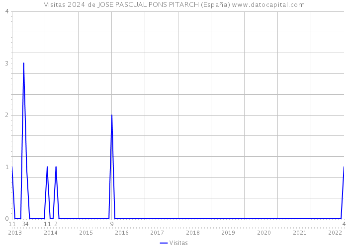 Visitas 2024 de JOSE PASCUAL PONS PITARCH (España) 