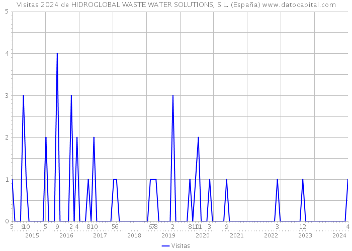 Visitas 2024 de HIDROGLOBAL WASTE WATER SOLUTIONS, S.L. (España) 