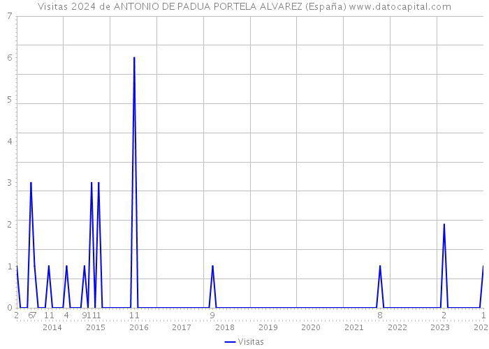 Visitas 2024 de ANTONIO DE PADUA PORTELA ALVAREZ (España) 