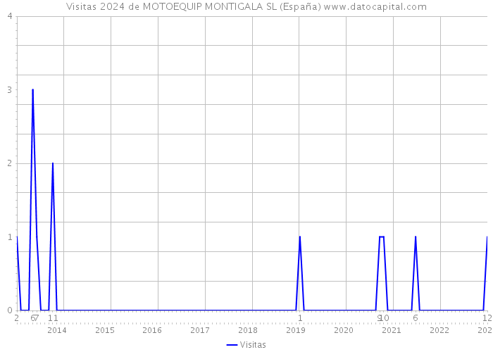Visitas 2024 de MOTOEQUIP MONTIGALA SL (España) 