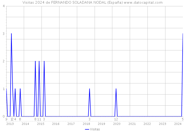 Visitas 2024 de FERNANDO SOLADANA NODAL (España) 