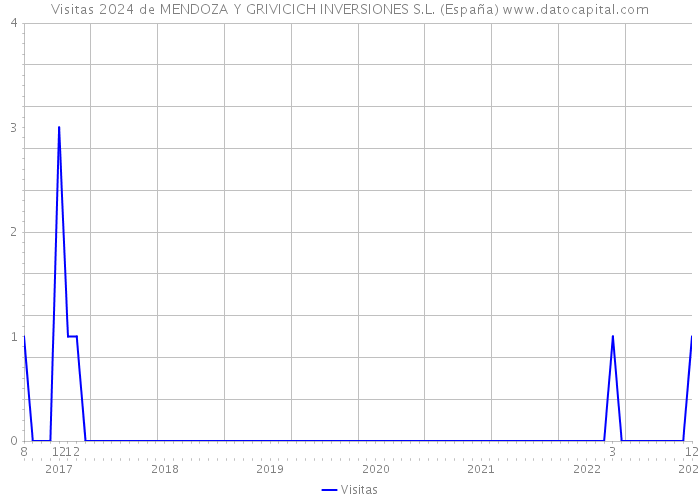 Visitas 2024 de MENDOZA Y GRIVICICH INVERSIONES S.L. (España) 