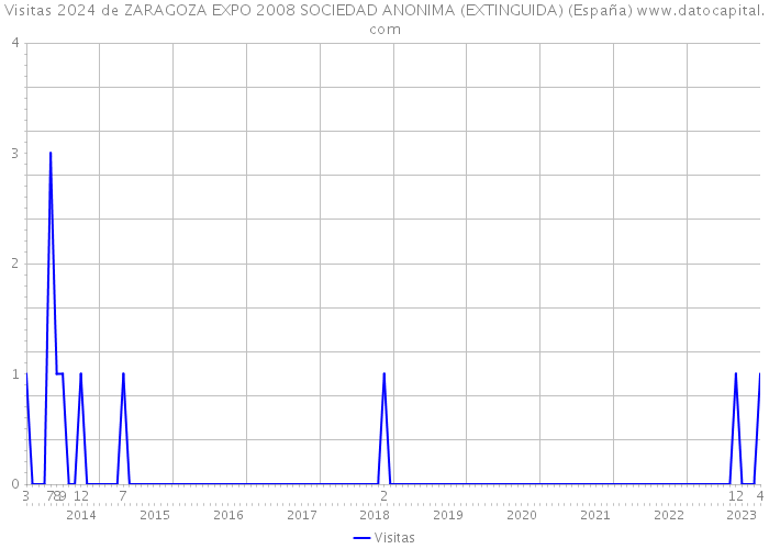 Visitas 2024 de ZARAGOZA EXPO 2008 SOCIEDAD ANONIMA (EXTINGUIDA) (España) 