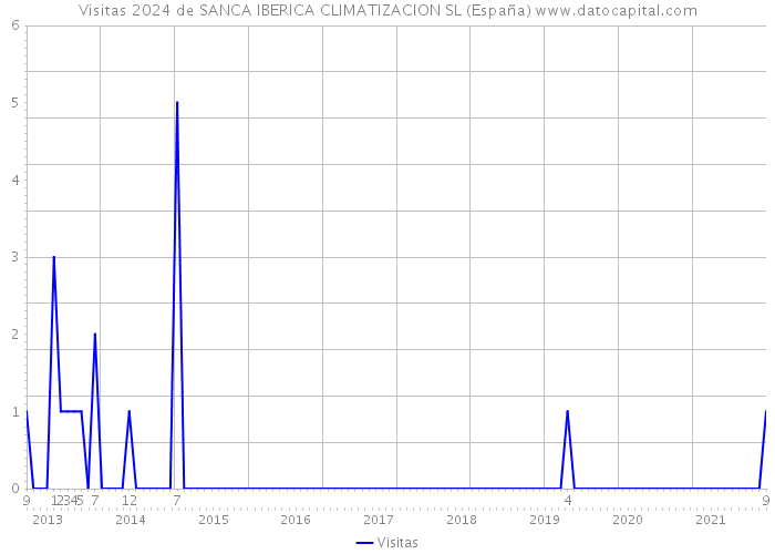 Visitas 2024 de SANCA IBERICA CLIMATIZACION SL (España) 