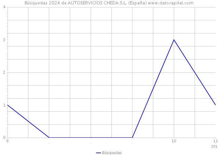 Búsquedas 2024 de AUTOSERVICIOS CHEDA S.L. (España) 