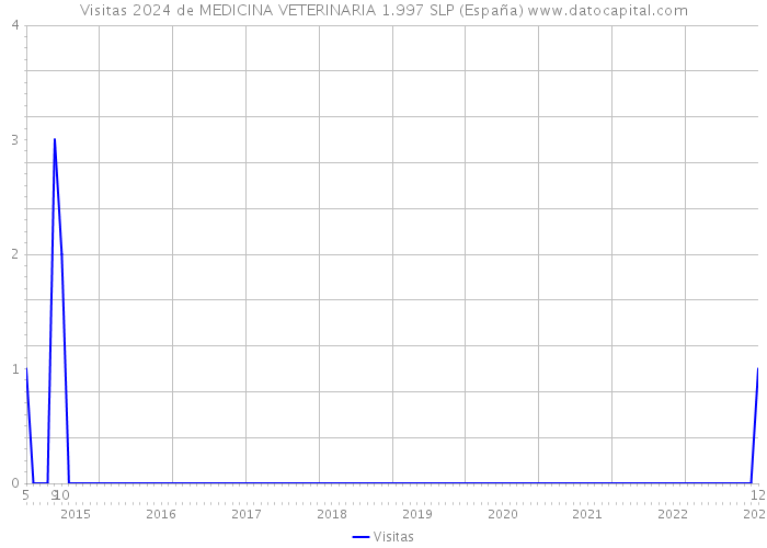 Visitas 2024 de MEDICINA VETERINARIA 1.997 SLP (España) 