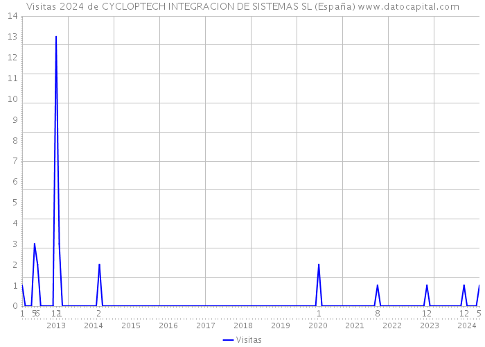 Visitas 2024 de CYCLOPTECH INTEGRACION DE SISTEMAS SL (España) 