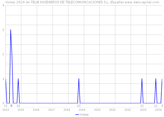 Visitas 2024 de TELIB INGENIEROS DE TELECOMUNICACIONES S.L. (España) 
