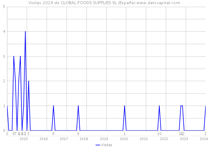 Visitas 2024 de GLOBAL FOODS SUPPLIES SL (España) 