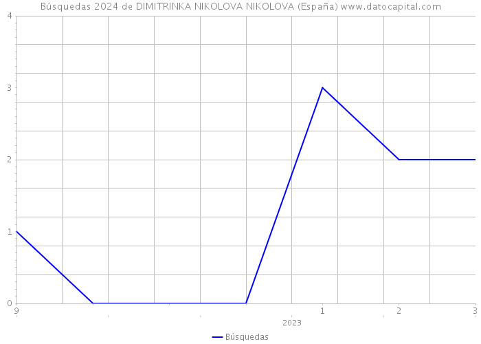 Búsquedas 2024 de DIMITRINKA NIKOLOVA NIKOLOVA (España) 