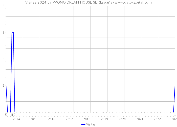Visitas 2024 de PROMO DREAM HOUSE SL. (España) 