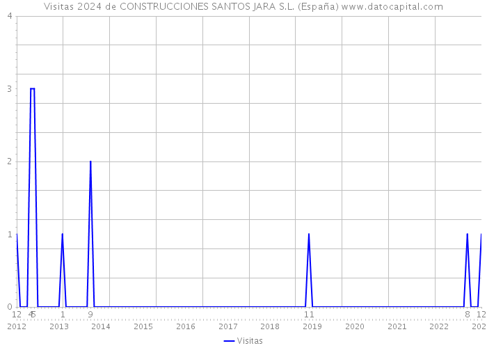 Visitas 2024 de CONSTRUCCIONES SANTOS JARA S.L. (España) 