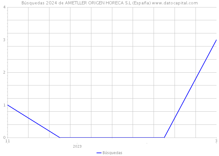 Búsquedas 2024 de AMETLLER ORIGEN HORECA S.L (España) 