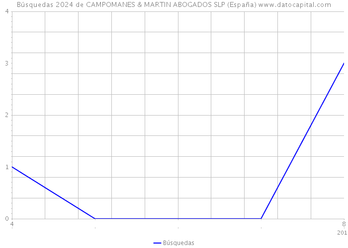 Búsquedas 2024 de CAMPOMANES & MARTIN ABOGADOS SLP (España) 