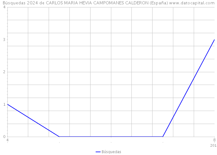 Búsquedas 2024 de CARLOS MARIA HEVIA CAMPOMANES CALDERON (España) 