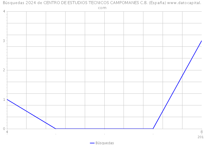 Búsquedas 2024 de CENTRO DE ESTUDIOS TECNICOS CAMPOMANES C.B. (España) 