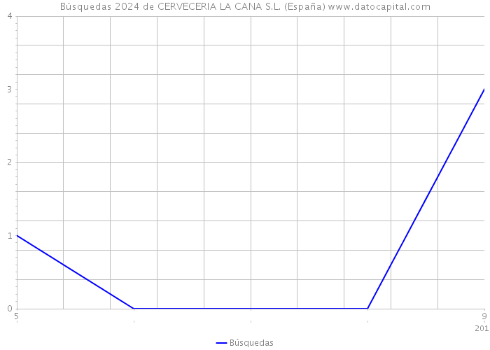 Búsquedas 2024 de CERVECERIA LA CANA S.L. (España) 