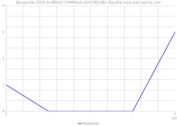 Búsquedas 2024 de EMILIO COMBALIA GOICOECHEA (España) 