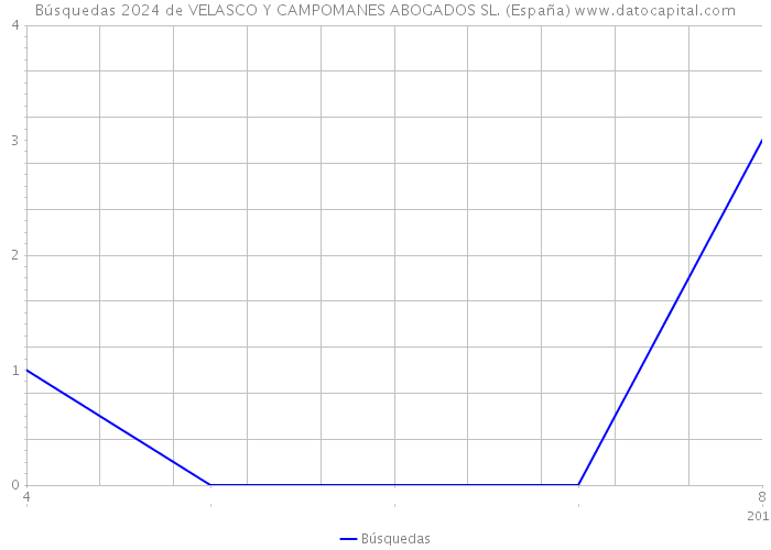 Búsquedas 2024 de VELASCO Y CAMPOMANES ABOGADOS SL. (España) 