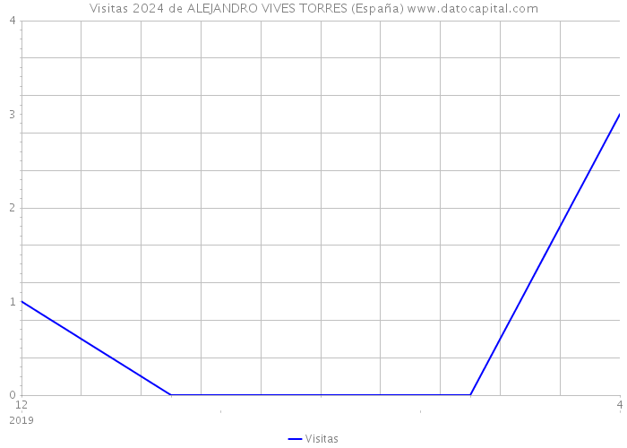 Visitas 2024 de ALEJANDRO VIVES TORRES (España) 