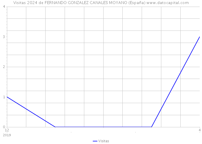 Visitas 2024 de FERNANDO GONZALEZ CANALES MOYANO (España) 