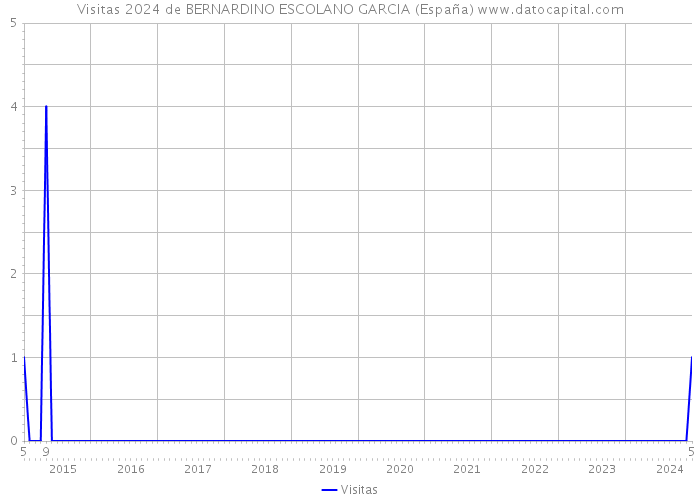Visitas 2024 de BERNARDINO ESCOLANO GARCIA (España) 