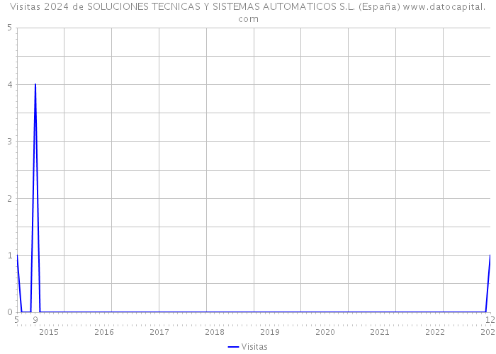Visitas 2024 de SOLUCIONES TECNICAS Y SISTEMAS AUTOMATICOS S.L. (España) 