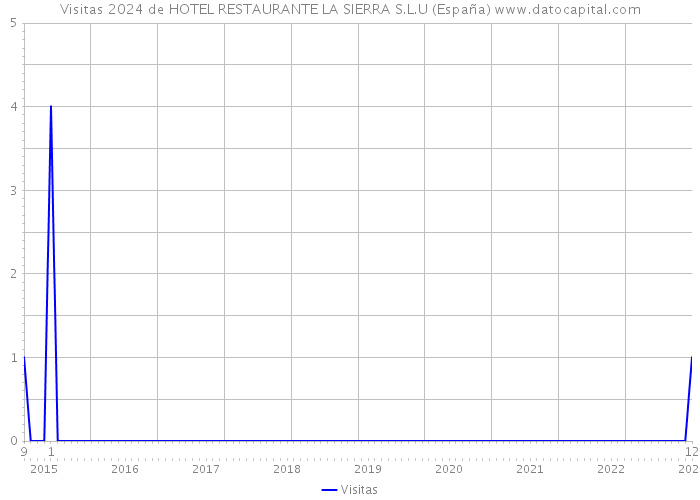 Visitas 2024 de HOTEL RESTAURANTE LA SIERRA S.L.U (España) 