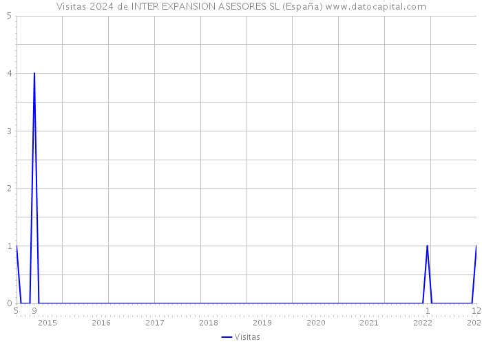 Visitas 2024 de INTER EXPANSION ASESORES SL (España) 