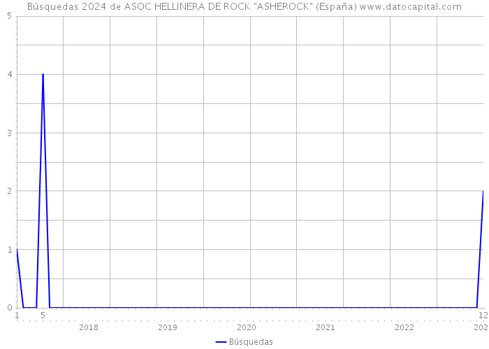 Búsquedas 2024 de ASOC HELLINERA DE ROCK 