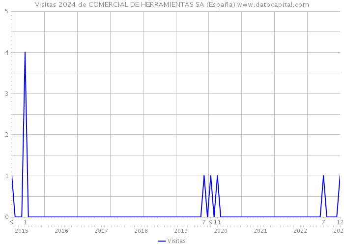 Visitas 2024 de COMERCIAL DE HERRAMIENTAS SA (España) 