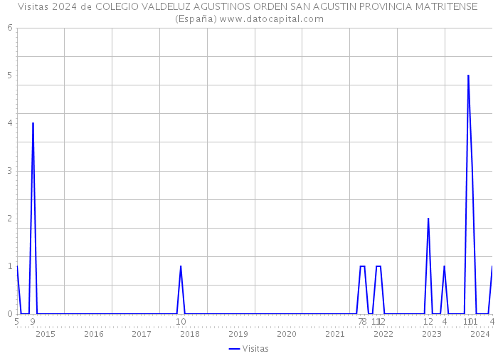 Visitas 2024 de COLEGIO VALDELUZ AGUSTINOS ORDEN SAN AGUSTIN PROVINCIA MATRITENSE (España) 