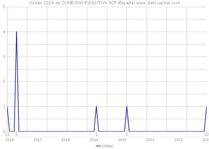 Visitas 2024 de CONEXION EVOLUTIVA SCP (España) 