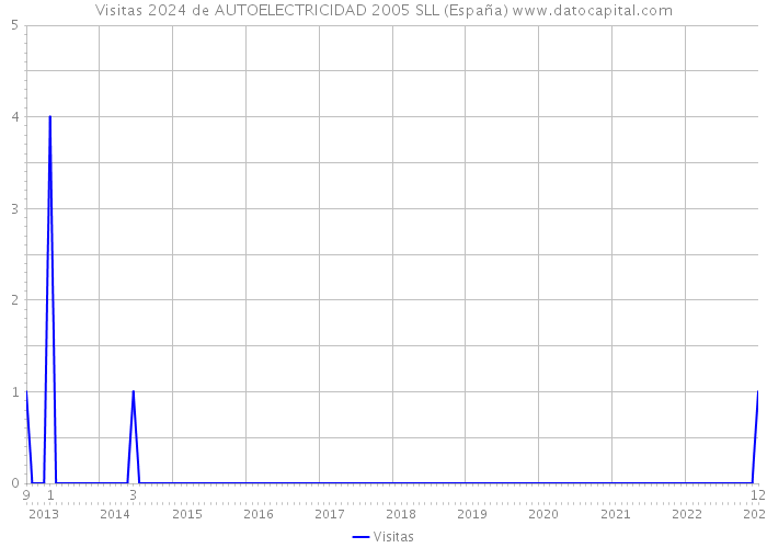 Visitas 2024 de AUTOELECTRICIDAD 2005 SLL (España) 