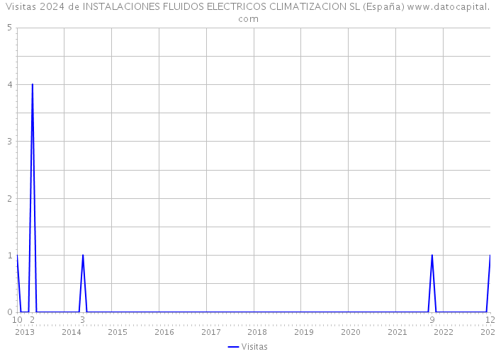 Visitas 2024 de INSTALACIONES FLUIDOS ELECTRICOS CLIMATIZACION SL (España) 