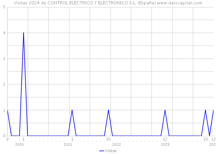 Visitas 2024 de CONTROL ELECTRICO Y ELECTRONICO S.L. (España) 