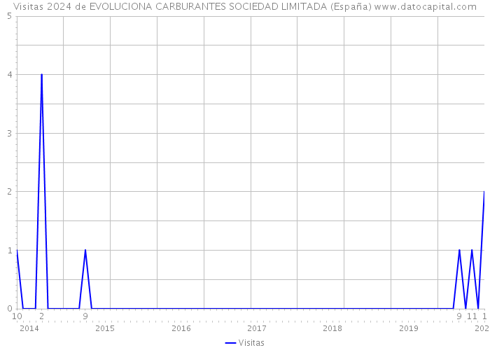 Visitas 2024 de EVOLUCIONA CARBURANTES SOCIEDAD LIMITADA (España) 