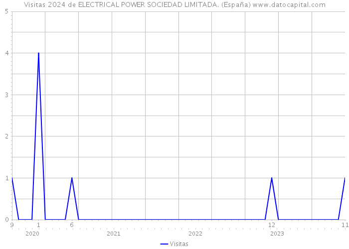 Visitas 2024 de ELECTRICAL POWER SOCIEDAD LIMITADA. (España) 