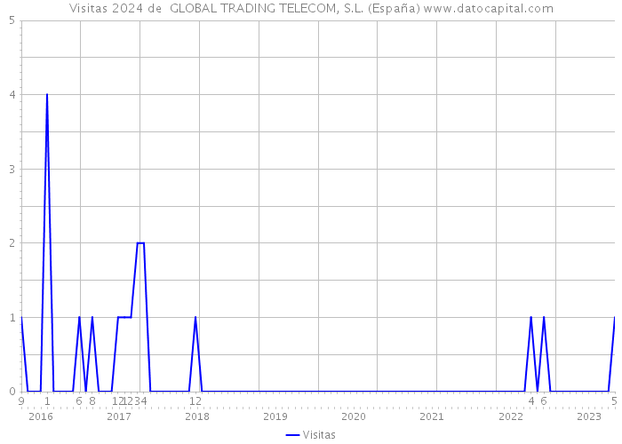 Visitas 2024 de  GLOBAL TRADING TELECOM, S.L. (España) 